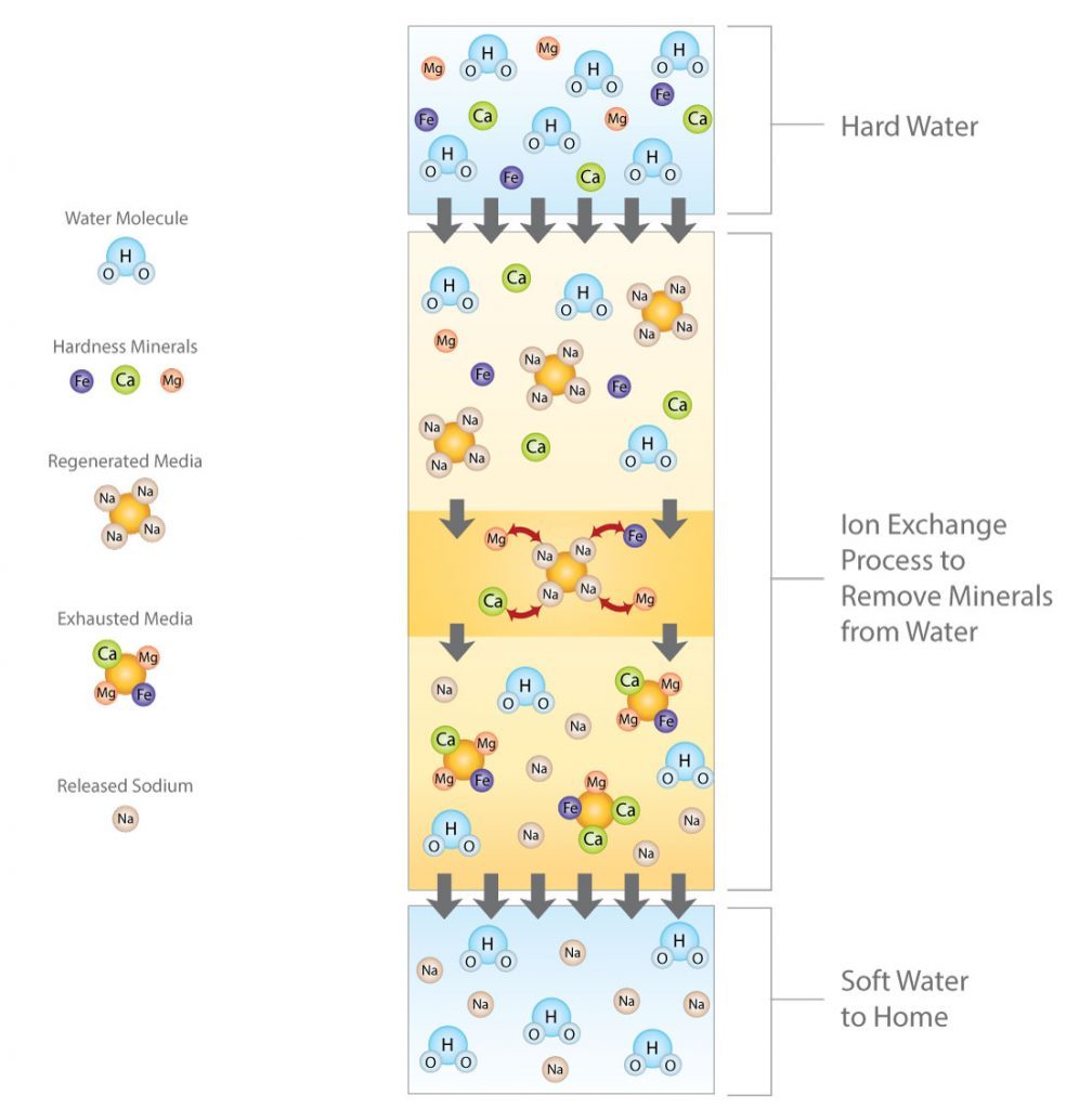 water softener info graphic